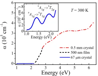 Figure 3 displays the field-induced absorption difference spectra of BiFeO 3 , ⌬␣共E,H兲⬅␣共E,H兲− ␣共E,H=0兲, and