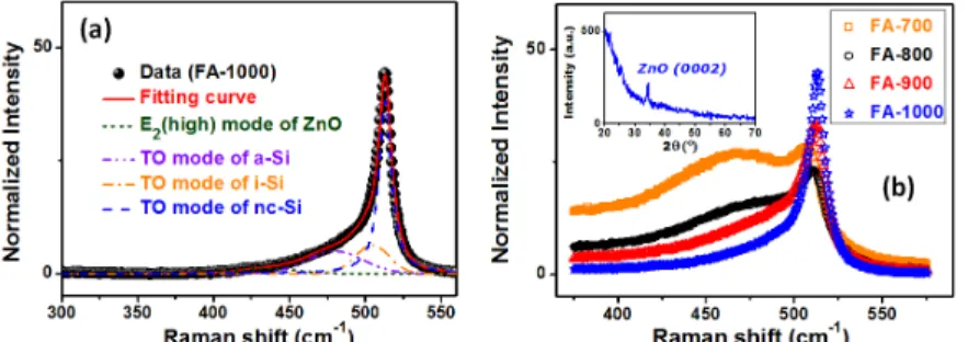 Fig. 2. (a) The curve-fitting result of Raman spectrum for sample FA-1000. (b) Raman spectra  of  the  ZnO/Si  ML  thin  films  under  different  annealing  temperatures