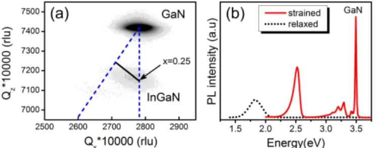 Fig. 3. (a) RSM of d &lt; 20 nm InGaN film grown at 675 °C. (b) PL spectra of InGaN films with  different thickness grown at 675 °C