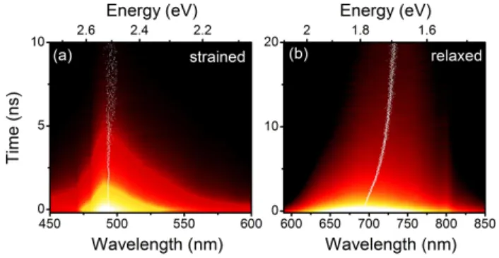 Fig. 6. Energy-dependent TRPL of InGaN films grown at 675 °C for (a) strained phase and (b)  relaxed phase