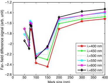 FIGURE 4 Far-field difference signals of the deformed AgOx -type super- super-RENS disk with Ag nanoparticles