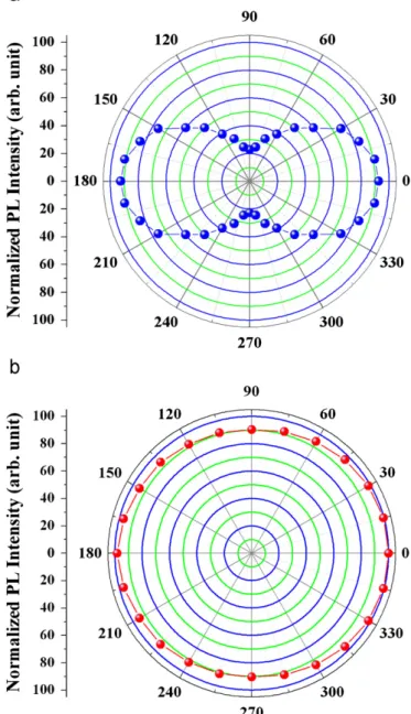 Fig. 7. Variation of PL intensity with angle orientation of the polarizer for growth InGaN/GaN MQWs on (a) semi-polar (b) c-plane Si substrate.