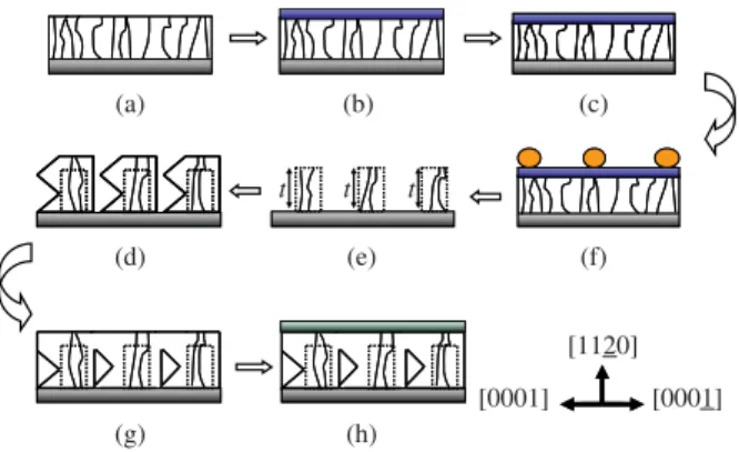 Fig. 2. Cross-sectional TEM image of a-plane MQWs grown on (a) NRELOG GaN template and (b) as-grown GaN template.