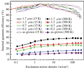 Fig. 3. (a) Normalized PL intensity plotted as a function of 1/T for the as-grown MQWs and NRELOG MQWs with different nanorod etchig depth