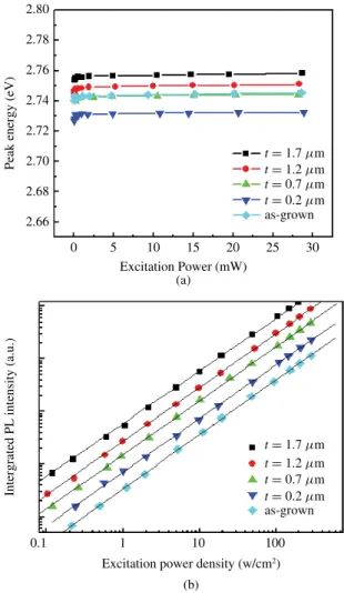 Fig. 6. (a) Dependence of nonradiative recombination coefficient on the as- as-grown MQWs and NRELOG MQWs with different nanorod etchig depth