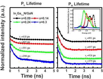 FIG. 5. 共Color online兲 The measured lifetime of P H and P L peaks for