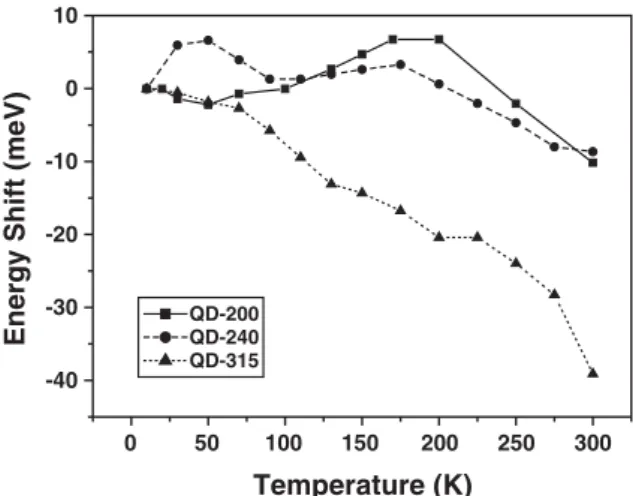 Fig. 4. Spectral dependence of time constants of the InGaN QDs samples with the different duration of SiN x treatment.