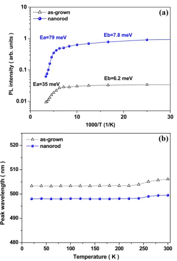 Figure 3 shows the carrier lifetime from the as-grown and nanorod samples measured by TRPL at 10 and 300 K respectively