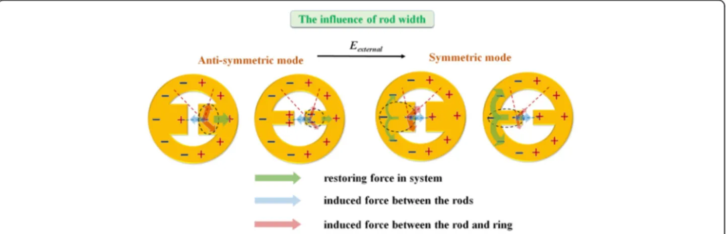 Fig. 11 Schematic illustrations of the instantaneous charge distributions in MINE structures: the influences of rod width