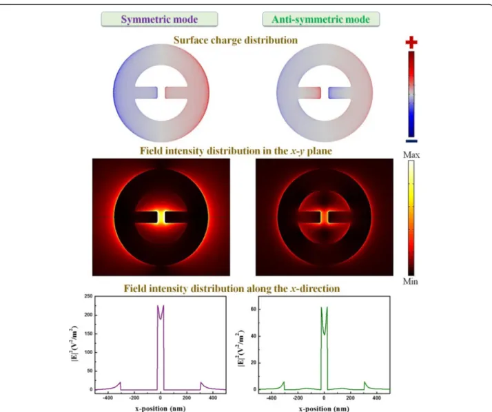 Fig. 2 Surface charge and field intensity distributions of the symmetric and anti-symmetric modes in the x-y plane and along the x-direction