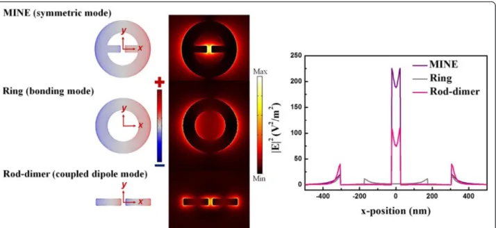 Fig. 3 Surface charge and field intensity distributions in the x-y plane and field intensity distributions along the x-direction of the MINE, nanoring, and nanorod dimer structures