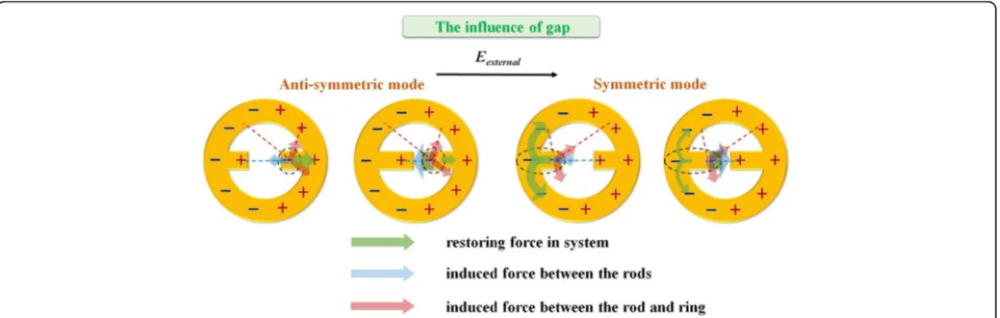 Fig. 5 Schematic illustrations of the instantaneous charge distributions in MINE structures: the influences of gap