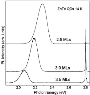 Figure 1 shows the atomic force microscopic images of the ZnTe quantum dots with an average ZnTe coverage of 3.0 MLs
