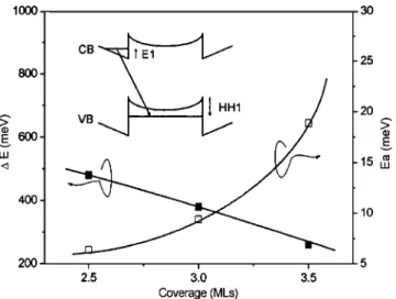 FIG. 4. Energy difference 共⌬E兲 between the PL peak energy (2.282, 2.181, 2.066, and 1.958 eV ) and 1.8 eV and activation energy 共E a 兲 vs ZnTe 