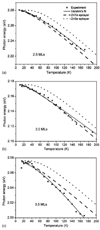 FIG. 6. Temperature-dependent PL spectra of the 2.5-, 3.0-, and 3.5-ML samples.