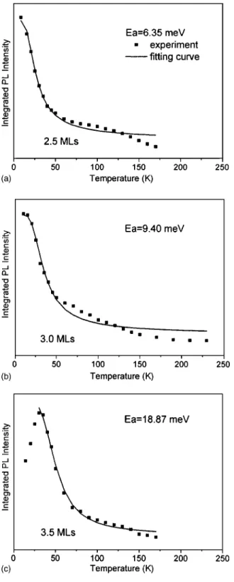 FIG. 10. Integrated PL intensity as a function of temperature for the 2.5-, 3.0-, and 3.5-ML samples