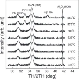 Fig. 3. Double-crystal XRD data (=2 scan) of InN dots grown at various temperatures.