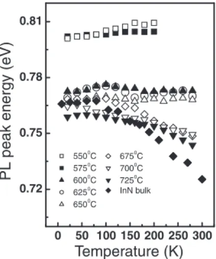 Fig. 5. Temperature dependences of the PL peak energies for our InN nanodot and bulk samples.