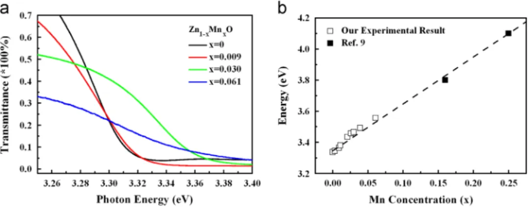 Fig. 2 shows low temperature (10 K) resonant Raman scatter- scatter-ing (RRS) spectra of ZnO and Zn 0.97 Mn 0.03 O thin ﬁlms with the