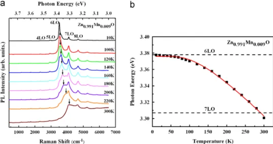 Fig. 4. (a) Resonant Raman scatterings of Zn 0.991 Mn 0.009 O thin ﬁlms with variable temperature, using the He–Cd laser ( l ¼325 nm)