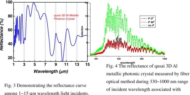 Fig. 3 Demonstrating the reflectance curve  among 1~15  µm wavelength light incidents