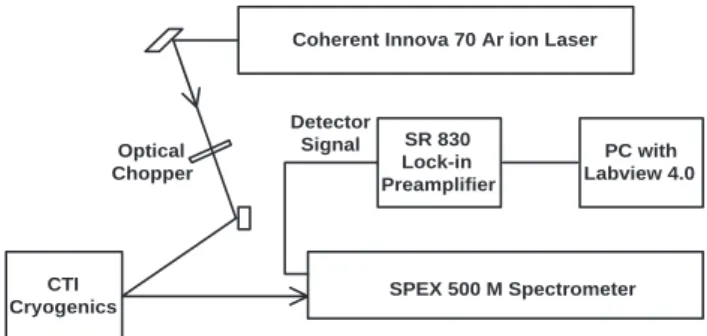 Fig. 1. The schematic of cryogenic PL measurements with optoelectronic accessory.