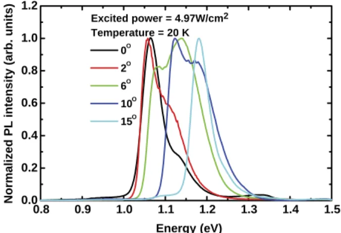 Fig. 3. The PL spectra under temperature of 20 K from 0- to 15- off-angle samples. 900 1050 1200 13500.00.51.01.52.02.53.0 Temperature = 15 K4.97 W/cm24.08 W/cm22.29 W/cm21.09 W/cm20.188 W/cm20.029 W/cm2