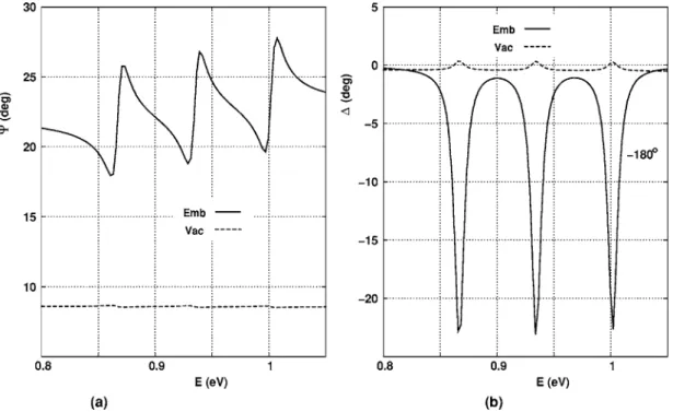 FIG. 8. Ellipsometric angles ⌿, ⌬ for angle of incidence ␪ i = 60°. 共a兲 ⌿共°兲, 共b兲 vacuum, ⌬共°兲; embedded, ⌬共°兲−180°
