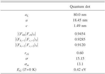 TABLE I. Basic input parameters for lattices of dots. For mean- mean-ing of symbols see the text and Ref