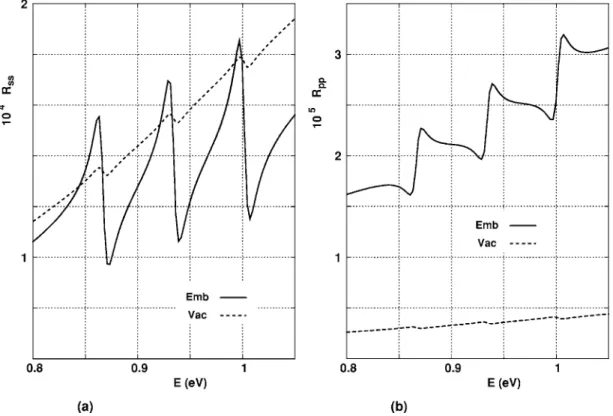 FIG. 5. Bare polarizability ␣ x . 共a兲 Real part of ␣ B,x / ␣ 0 , dashed curves, vacuum 共no embedding兲; solid curves, embedding with ⑀ m