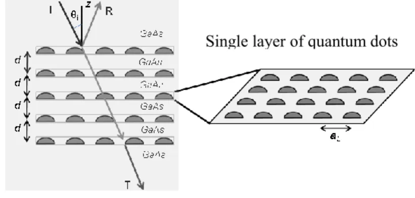Figure 1. Scheme of the quantum dot multilayer structure. Single layer of quantum dots 