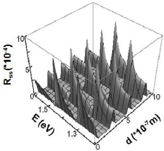 Figure 3. Reflectance of the quantum dot multilayered structure consisting of five layers  as a function on the transition energy and distance between the consecutive layers