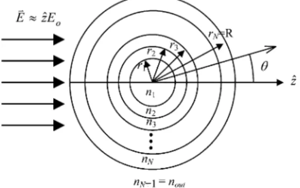 Fig. 1. The structure of the proposed multi-layer spherically symmetric Rayleigh sphere.