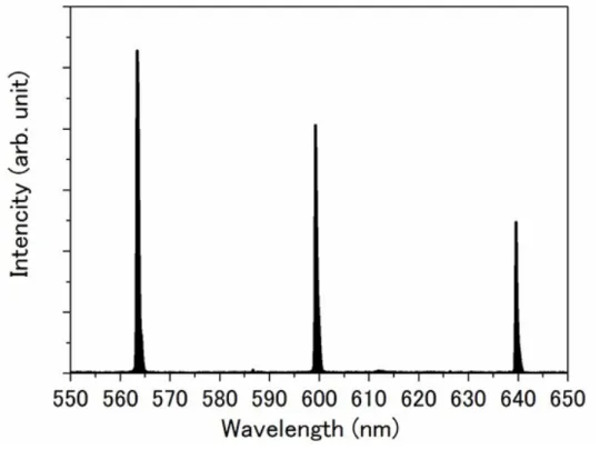 Figure 2. Spectrum data of the Stokes outputs. 