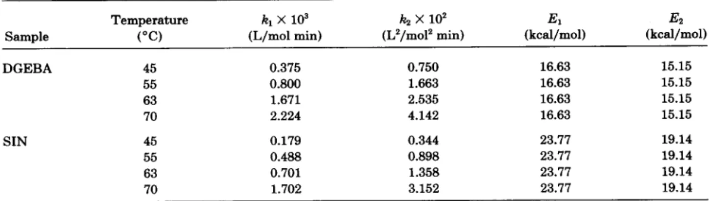 Table 11.  Kinetic Parameters of Epoxide  for  DGEBA and SIN:  [El,  =  5.02  mol/L,  [Ale  =  0.329  mol/L 
