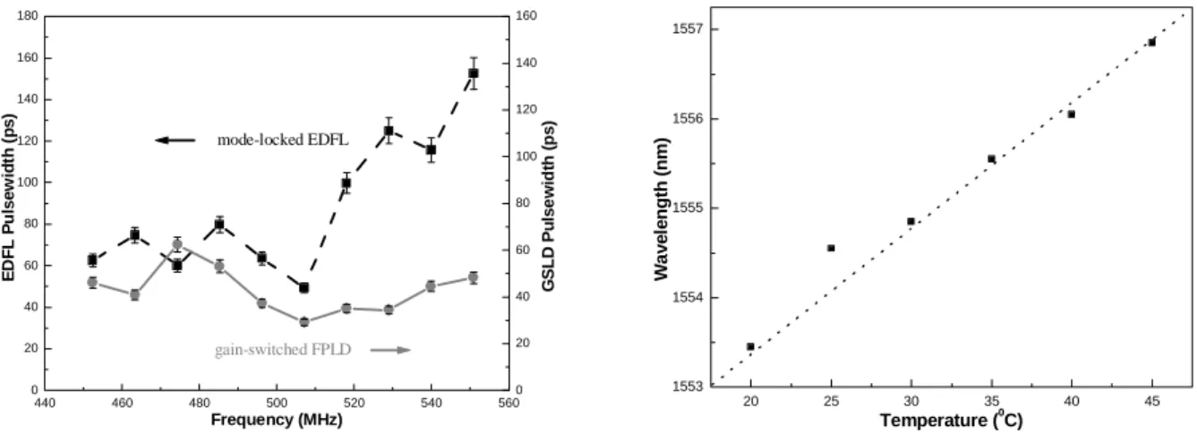 Fig. 3 The pulsewidth of injection GSLD and mode-locked EDFL as a  function of harmonic frequencies.