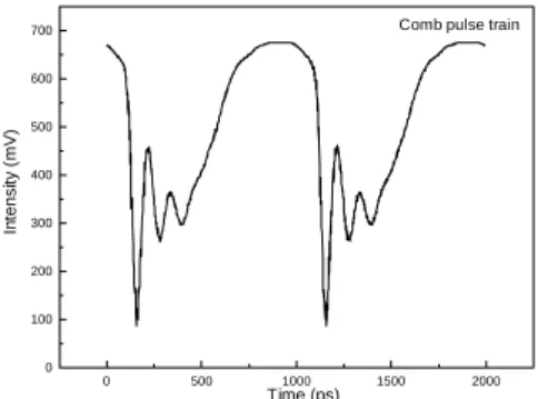 Fig. 1 The sampled pulse shape of a gain-switched FPLD  output. 0 500 1000 1500 20000100200300400500600