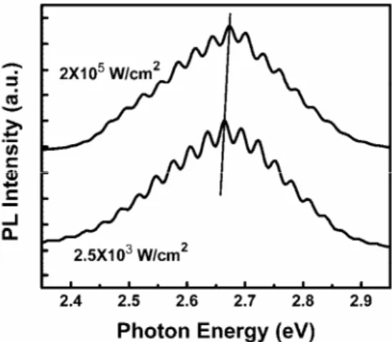 Fig. 2. Edge photoluminescence spectra of InGaN quantum dots (QDs) with different excitation  density at room temperature