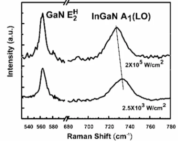 Fig. 5. Room-temperature  μ-Raman scattering spectra of InGaN QDs under different excitation density
