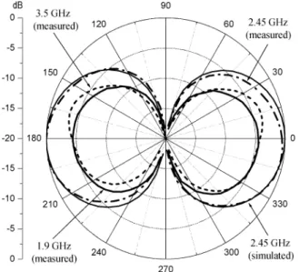 Fig. 2. The simulated E-plane pattern of the dipole at 2.45 GHz and the mea- mea-sured result at 1.9, 2.45, and 3.5 GHz.