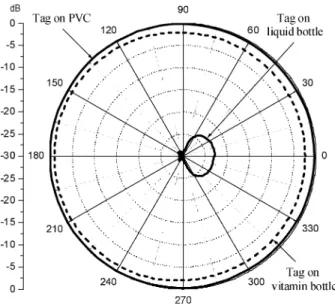 Fig. 8. The measured H-plane patterns at 915 MHz when the RFID tag is at- at-tached to a PVC sheet, to a vitamin-filled plastic bottle, and to a liquid-filled plastic bottle with curved shape.