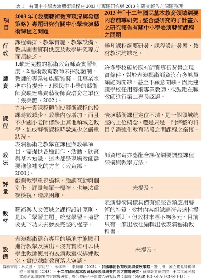表 1    有關中小學表演藝術課程在 2003 年專題研究與 2013 年研究報告之問題整理  項 目  2003 年《我國藝術教育現況與發展策略》專題研究有關中小學表演藝 術課程之問題  2013 年「十二年國民基本教育領域綱要內容前導研究」整合型研究的子計畫六之研究報告有關中小學表演藝術課程 之問題  行 政  課程編排、教學實施、教學設備、教具圖書資料供應及教學研究等方 面都缺乏。  舉凡課程綱要研發、課程設計發展、教材教法均缺乏。  師 資  1.缺乏完整的藝術教育師資實習制度。2.藝術教育教師未