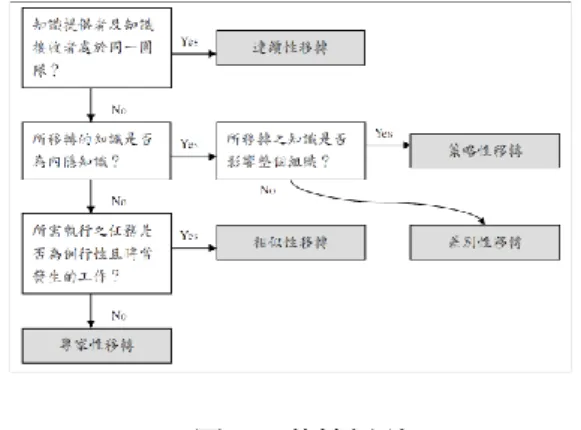 圖 2-3  移轉類型 