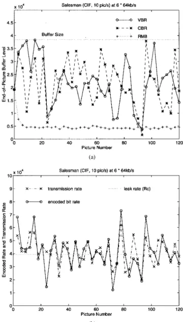 Fig. 13. PSNR of RM8 and delayed coding of CIF Salesman sequence at 10 pictures/s at 384 kbits/s.
