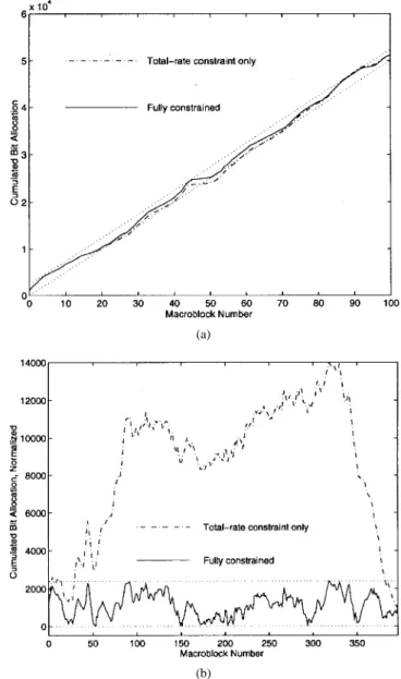 Fig. 6. Example showing that monotonicity may not always hold. coding for macroblocks in a predictively coded picture