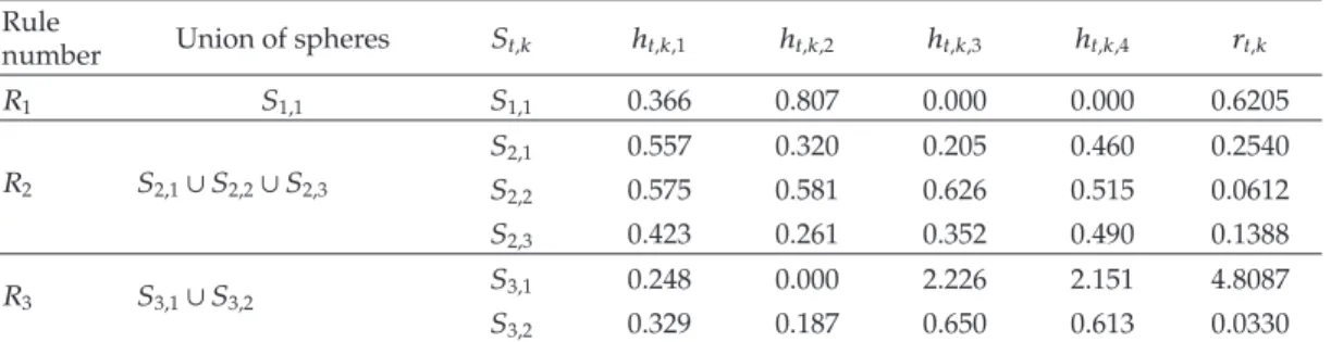 Table 2: Centroid points for the Iris data set by the proposed method. Rule