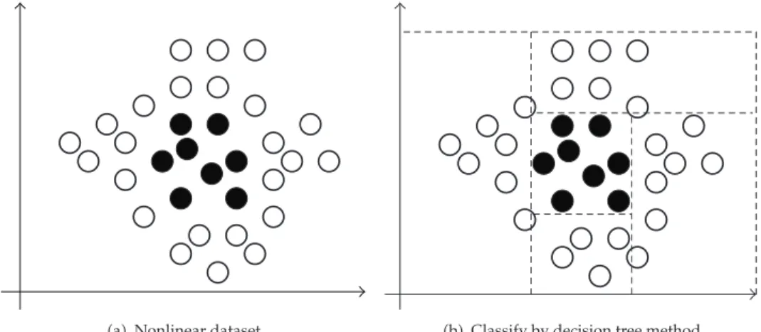 Figure 2: Classify by hyperplane method method.