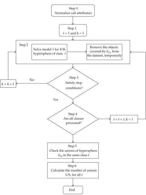 Figure 6: Flowchart of the proposed algorithm.