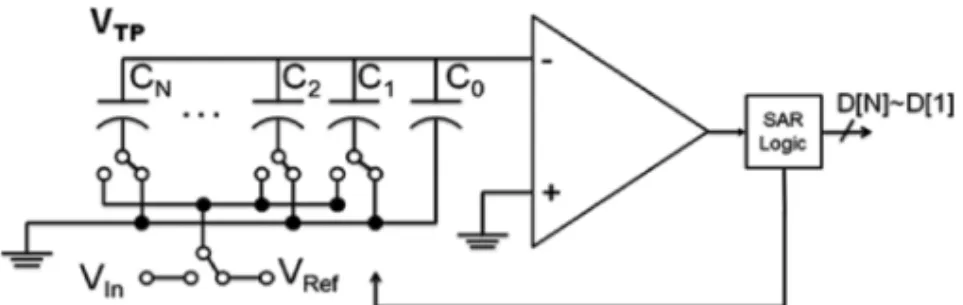 Fig. 1. A common N-bit charge redistribution SAR ADC. 3. OPTIMIZATION CRITERIA