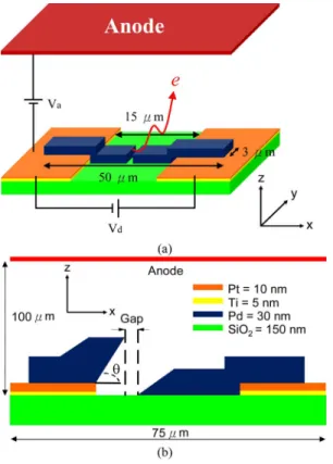 Fig. 4. Plot of (a) electric field and (b) electronic trajectory. Both of them result from the structure with 147 nm separation width and 10 ◦ tilted angle.